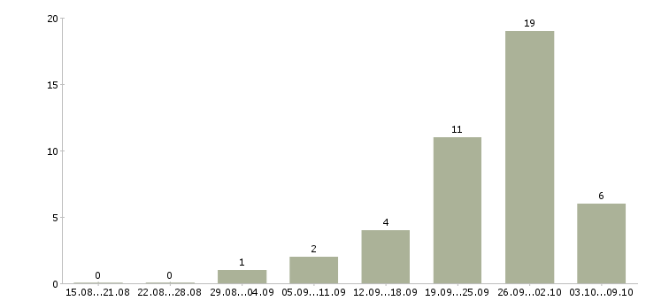 Работа менеджер по продажам сайтов в Белгороде - Число вакансий в Белгороде по специальности менеджер по продажам сайтов за 2 месяца