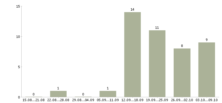 Работа специалист по продукту в Белгороде - Число вакансий в Белгороде по специальности специалист по продукту за 2 месяца