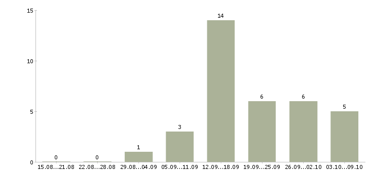 Работа кадровый менеджер в Брянске - Число вакансий в Брянске по специальности кадровый менеджер за 2 месяца