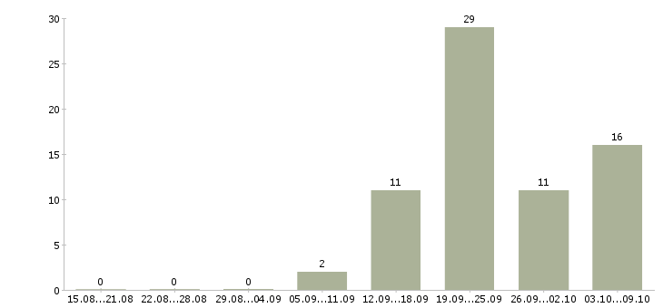Работа продавец по выкладке товара в Брянске - Число вакансий в Брянске по специальности продавец по выкладке товара за 2 месяца