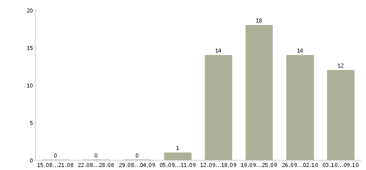 Работа сотрудник отдела продаж в Брянске - Число вакансий в Брянске по специальности сотрудник отдела продаж за 2 месяца