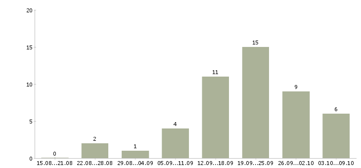 Работа и подработка свободный график в Владимире - Число вакансий в Владимире по специальности и подработка свободный график за 2 месяца