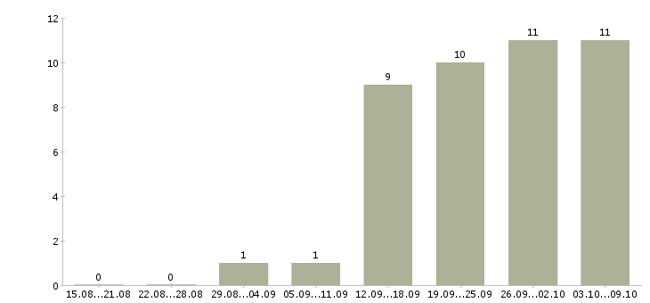 Работа кассир с опытом работы в Владимире - Число вакансий в Владимире по специальности кассир с опытом работы за 2 месяца