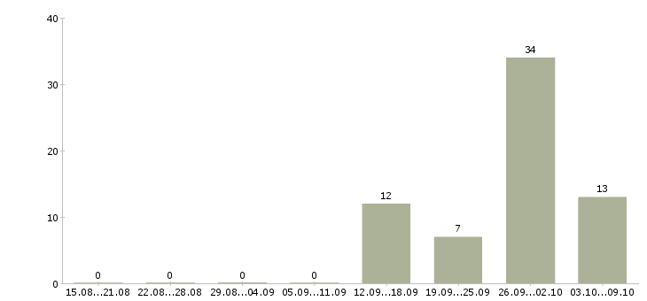 Работа удаленная занятость в Владимире - Число вакансий в Владимире по специальности удаленная занятость за 2 месяца