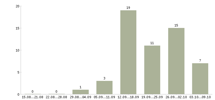 Работа менеджеры по продаже рекламы в Волгограде - Число вакансий в Волгограде по специальности менеджеры по продаже рекламы за 2 месяца