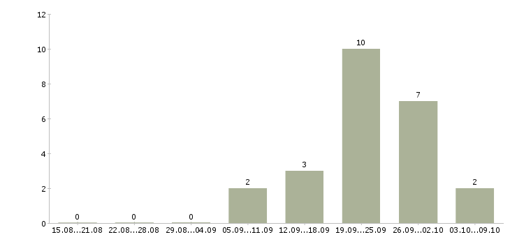 Работа продавец магазин магнит в Воронеже - Число вакансий в Воронеже по специальности продавец магазин магнит за 2 месяца
