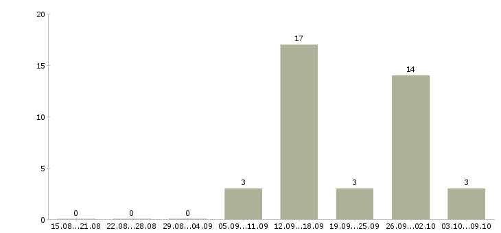 Работа разнорабочий склада в Воронеже - Число вакансий в Воронеже по специальности разнорабочий склада за 2 месяца