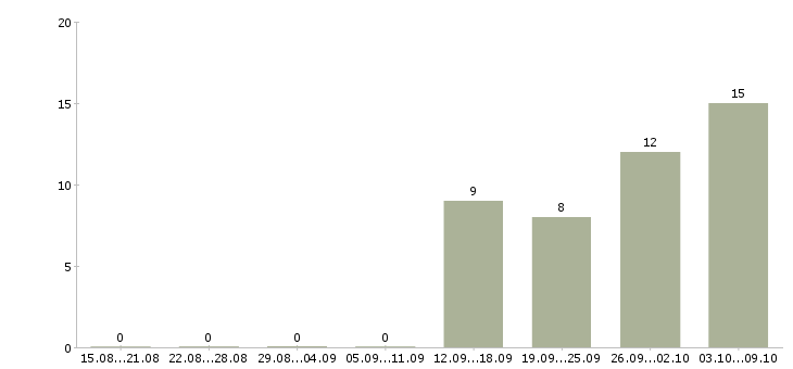 Работа менеджер по корпоративным продажам в Дзержинске - Число вакансий в Дзержинске по специальности менеджер по корпоративным продажам за 2 месяца