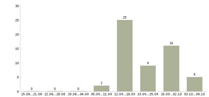 Работа разнорабочий вахта с проживанием в Екатеринбурге - Число вакансий в Екатеринбурге по специальности разнорабочий вахта с проживанием за 2 месяца