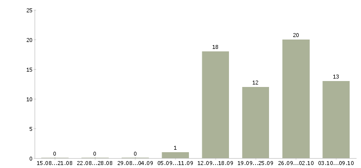 Работа специалист по тестированию в Екатеринбурге - Число вакансий в Екатеринбурге по специальности специалист по тестированию за 2 месяца