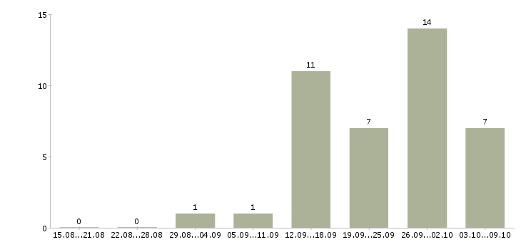 Работа менеджер объекта в Ижевске - Число вакансий в Ижевске по специальности менеджер объекта за 2 месяца