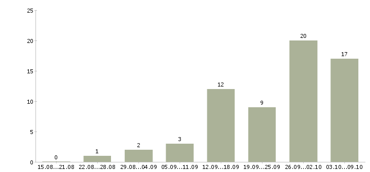 Работа рекламный менеджер в Ижевске - Число вакансий в Ижевске по специальности рекламный менеджер за 2 месяца