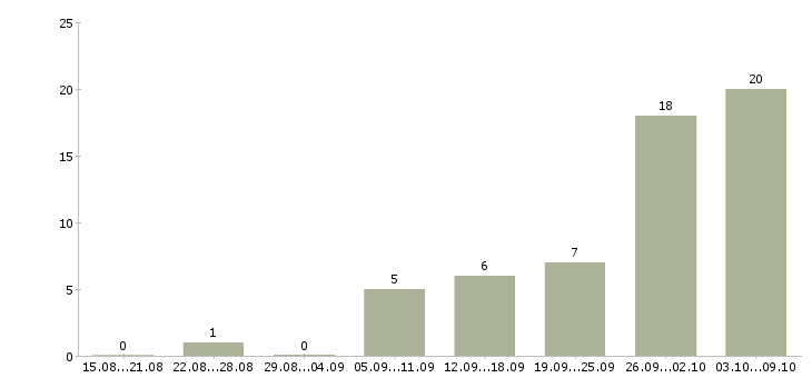 Работа менеджер прямых продаж в Иркутске - Число вакансий в Иркутске по специальности менеджер прямых продаж за 2 месяца