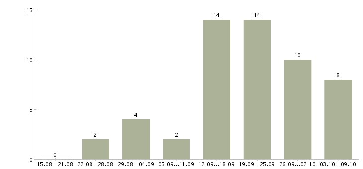 Работа рекламный менеджер в Калининграде - Число вакансий в Калининграде по специальности рекламный менеджер за 2 месяца