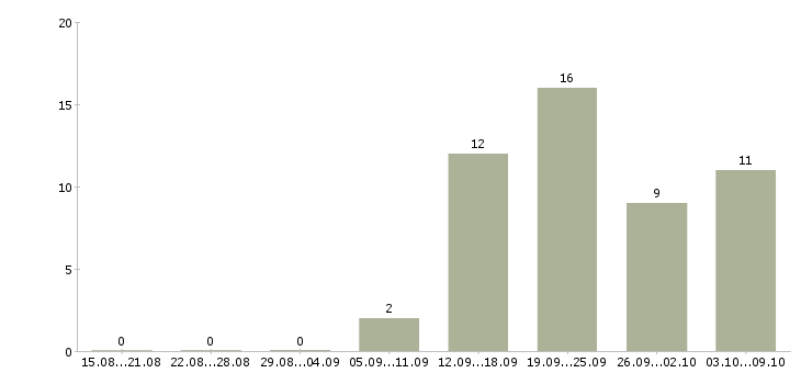 Работа сотрудник в отдел продаж в Калининграде - Число вакансий в Калининграде по специальности сотрудник в отдел продаж за 2 месяца