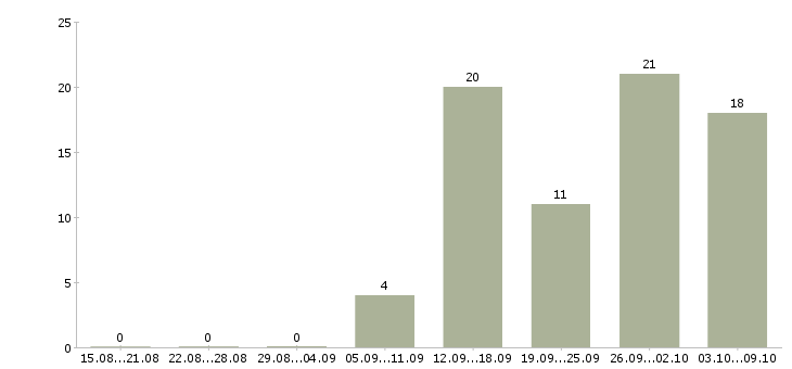 Работа на дому для студентов в Кирове - Число вакансий в Кирове по специальности на дому для студентов за 2 месяца