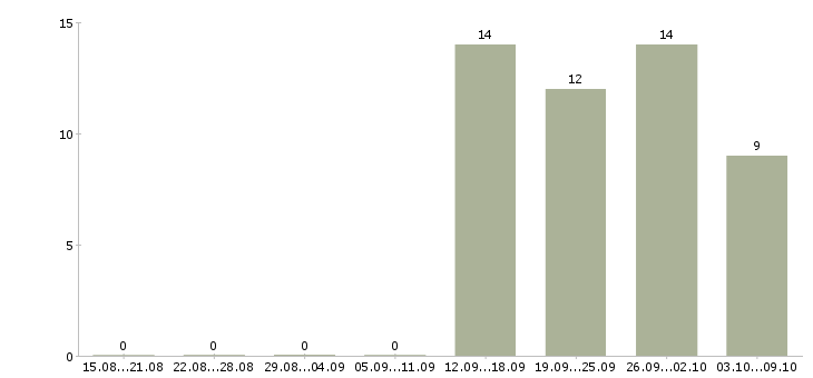 Работа сотрудник отдела продаж в Кирове - Число вакансий в Кирове по специальности сотрудник отдела продаж за 2 месяца