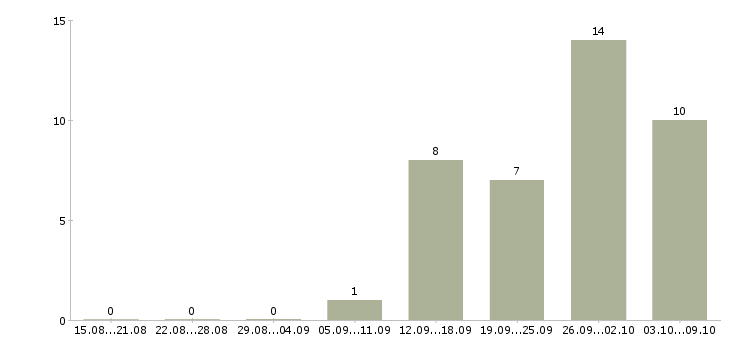 Работа кассир в день в Коломне - Число вакансий в Коломне по специальности кассир в день за 2 месяца