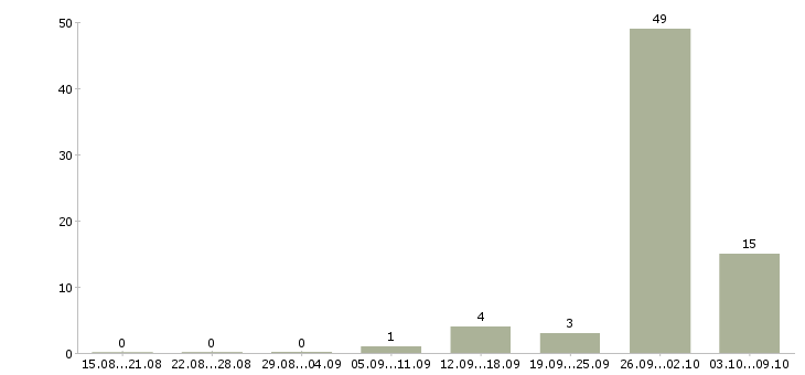Работа менеджер по новостройкам в Краснодаре - Число вакансий в Краснодаре по специальности менеджер по новостройкам за 2 месяца