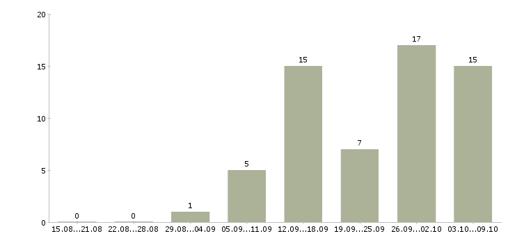 Работа подработка на дому в интернете в Краснодаре - Число вакансий в Краснодаре по специальности подработка на дому в интернете за 2 месяца
