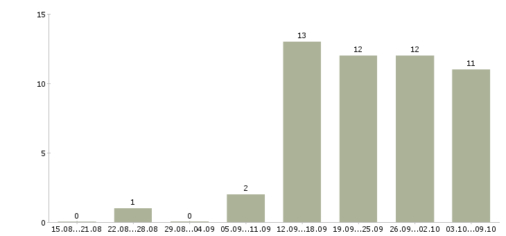 Работа менеджер по персоналу с обучением в Красноярске - Число вакансий в Красноярске по специальности менеджер по персоналу с обучением за 2 месяца