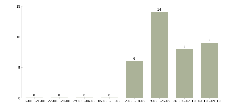 Работа оператор прачечной в Красноярске - Число вакансий в Красноярске по специальности оператор прачечной за 2 месяца