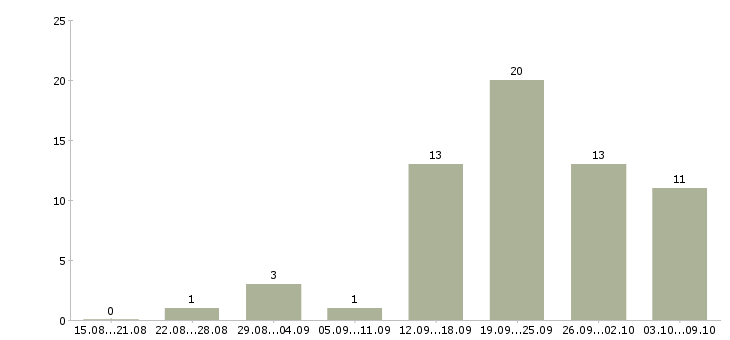 Работа руководитель объекта в Красноярске - Число вакансий в Красноярске по специальности руководитель объекта за 2 месяца