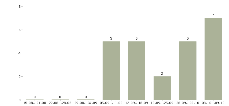 Работа дистанционно на дому в Кургане - Число вакансий в Кургане по специальности дистанционно на дому за 2 месяца