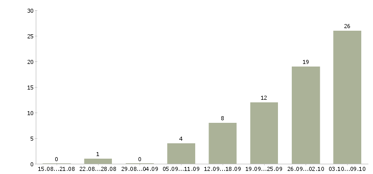 Работа менеджер по товару в Кургане - Число вакансий в Кургане по специальности менеджер по товару за 2 месяца