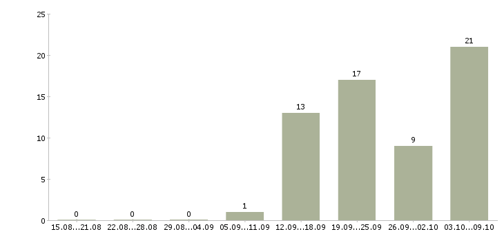 Работа продавец в торговый зал в Курске - Число вакансий в Курске по специальности продавец в торговый зал за 2 месяца