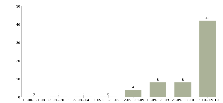 Работа комплектовка в Липецке - Число вакансий в Липецке по специальности комплектовка за 2 месяца
