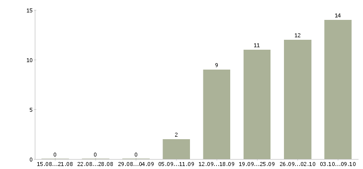 Работа автослесарь по ремонту грузовых автомобилей в Москве - Число вакансий в Москве по специальности автослесарь по ремонту грузовых автомобилей за 2 месяца