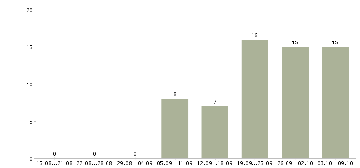 Работа визуальный мерчендайзер в Москве - Число вакансий в Москве по специальности визуальный мерчендайзер за 2 месяца