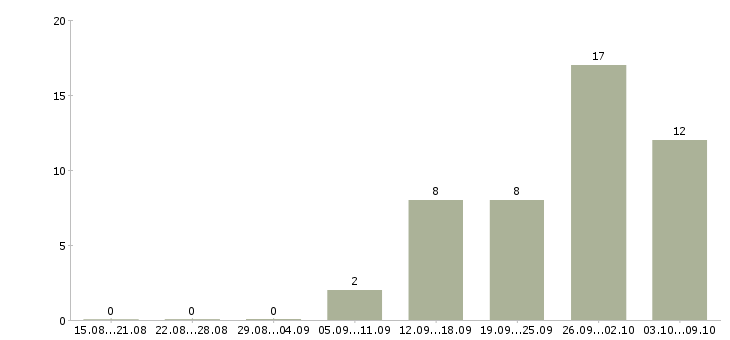 Работа персональный семейный водитель в Москве - Число вакансий в Москве по специальности персональный семейный водитель за 2 месяца