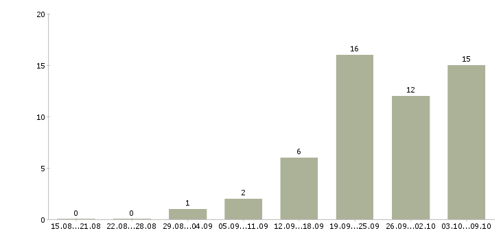 Работа продавец на выкладку в Мурманске - Число вакансий в Мурманске по специальности продавец на выкладку за 2 месяца