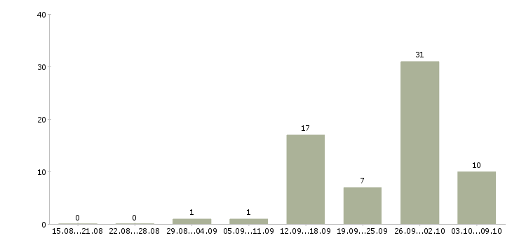 Работа требуются менеджеры по продажам в Мурманске - Число вакансий в Мурманске по специальности требуются менеджеры по продажам за 2 месяца