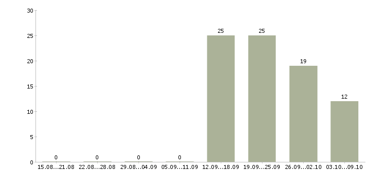 Работа менеджер по развитию сети в Новокузнецке - Число вакансий в Новокузнецке по специальности менеджер по развитию сети за 2 месяца