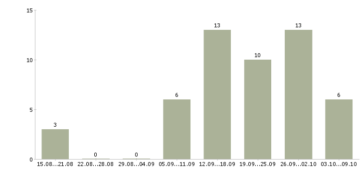 Работа менеджер в интернет магазин удаленно в Новосибирске - Число вакансий в Новосибирске по специальности менеджер в интернет магазин удаленно за 2 месяца