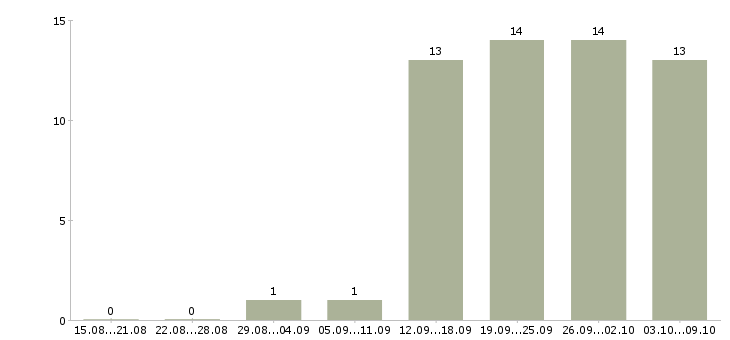 Работа менеджер по делопроизводству в Новосибирске - Число вакансий в Новосибирске по специальности менеджер по делопроизводству за 2 месяца