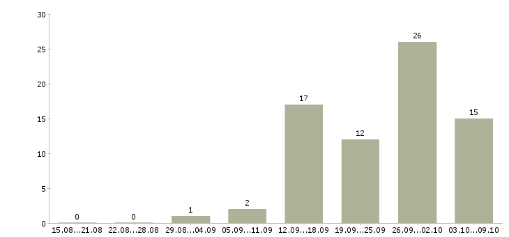 Работа специалист по тестированию по в Новосибирске - Число вакансий в Новосибирске по специальности специалист по тестированию по за 2 месяца