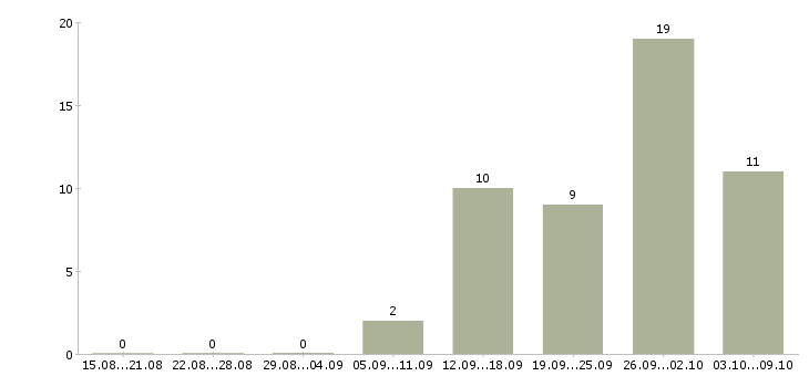 Работа продавец выкладки в Одинцово - Число вакансий в Одинцово по специальности продавец выкладки за 2 месяца