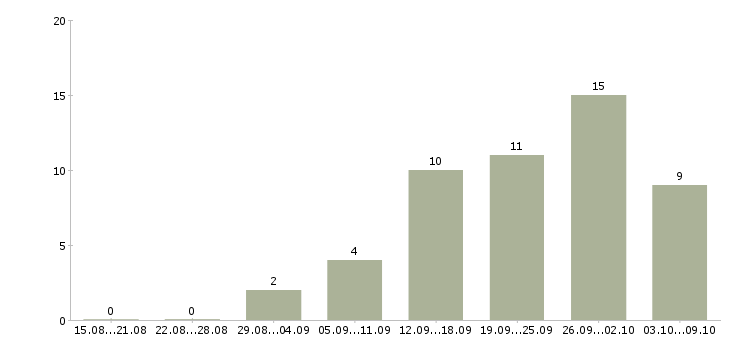 Работа менеджер по сопровождению клиентов в Оренбурге - Число вакансий в Оренбурге по специальности менеджер по сопровождению клиентов за 2 месяца