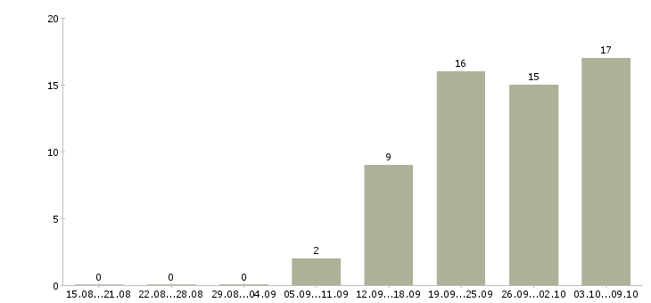 Работа кассир сменный график в Пензе - Число вакансий в Пензе по специальности кассир сменный график за 2 месяца