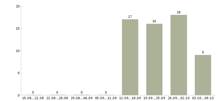 Работа менеджер направления в Пензе - Число вакансий в Пензе по специальности менеджер направления за 2 месяца