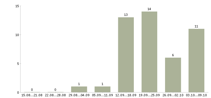Работа ведущий менеджер продаж в Перми - Число вакансий в Перми по специальности ведущий менеджер продаж за 2 месяца