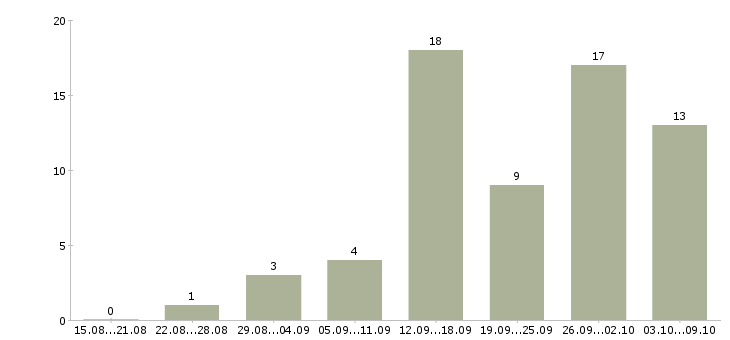 Работа для желающих в Перми - Число вакансий в Перми по специальности для желающих за 2 месяца