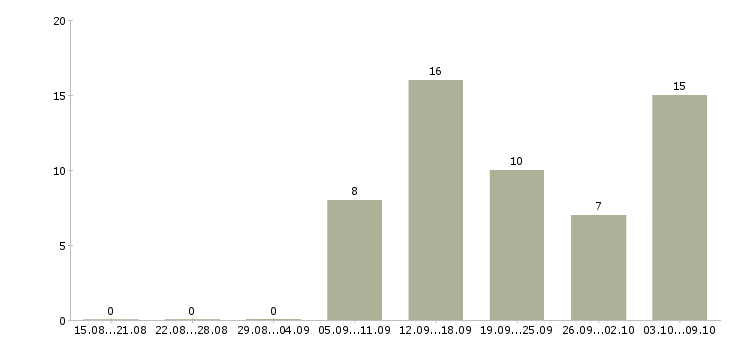 Работа продавец салона в Перми - Число вакансий в Перми по специальности продавец салона за 2 месяца