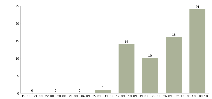 Работа комплектовщик с питанием в Подольске - Число вакансий в Подольске по специальности комплектовщик с питанием за 2 месяца