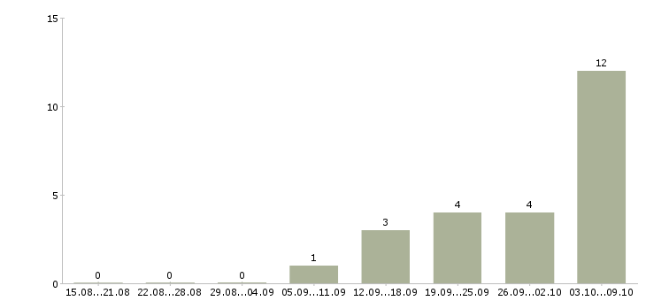 Работа консультант по продукции в Подольске - Число вакансий в Подольске по специальности консультант по продукции за 2 месяца