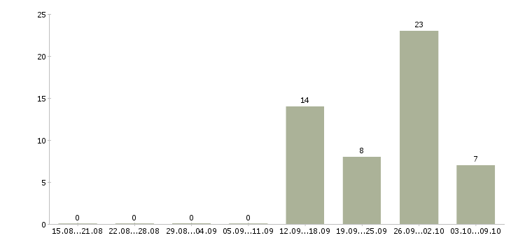 Работа сотрудник кассы в Подольске - Число вакансий в Подольске по специальности сотрудник кассы за 2 месяца